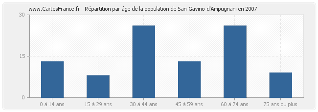 Répartition par âge de la population de San-Gavino-d'Ampugnani en 2007