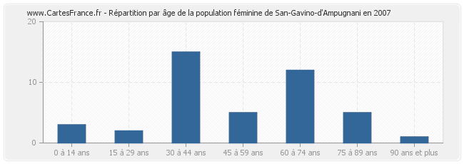 Répartition par âge de la population féminine de San-Gavino-d'Ampugnani en 2007