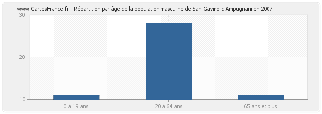 Répartition par âge de la population masculine de San-Gavino-d'Ampugnani en 2007