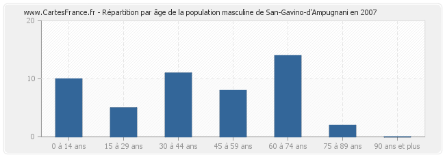 Répartition par âge de la population masculine de San-Gavino-d'Ampugnani en 2007
