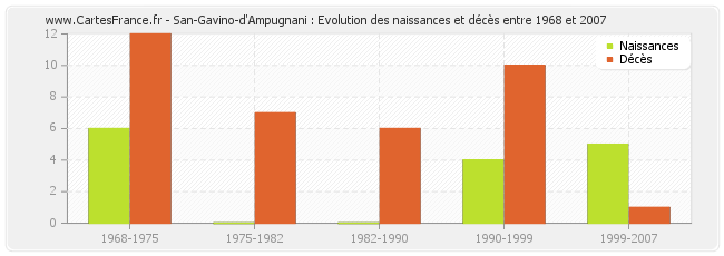 San-Gavino-d'Ampugnani : Evolution des naissances et décès entre 1968 et 2007