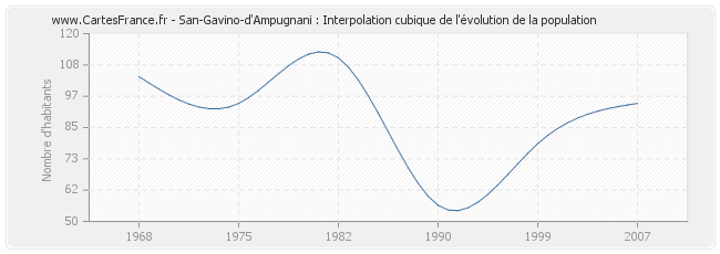 San-Gavino-d'Ampugnani : Interpolation cubique de l'évolution de la population