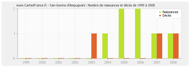 San-Gavino-d'Ampugnani : Nombre de naissances et décès de 1999 à 2008