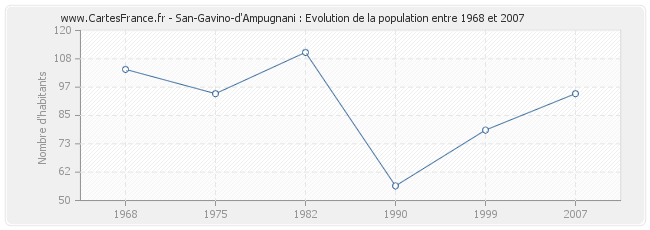 Population San-Gavino-d'Ampugnani