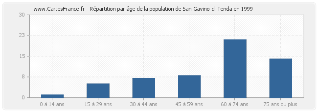 Répartition par âge de la population de San-Gavino-di-Tenda en 1999
