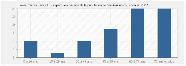 Répartition par âge de la population de San-Gavino-di-Tenda en 2007