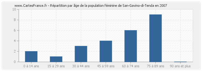 Répartition par âge de la population féminine de San-Gavino-di-Tenda en 2007