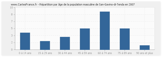 Répartition par âge de la population masculine de San-Gavino-di-Tenda en 2007