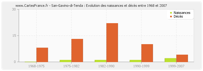 San-Gavino-di-Tenda : Evolution des naissances et décès entre 1968 et 2007
