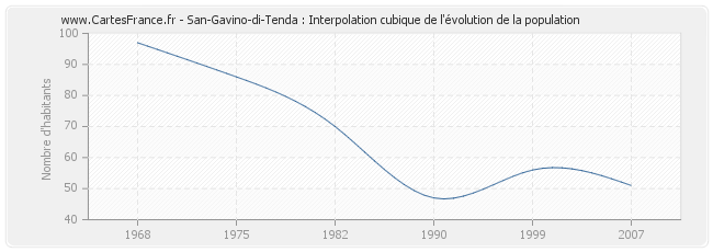 San-Gavino-di-Tenda : Interpolation cubique de l'évolution de la population