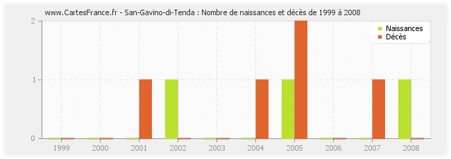 San-Gavino-di-Tenda : Nombre de naissances et décès de 1999 à 2008