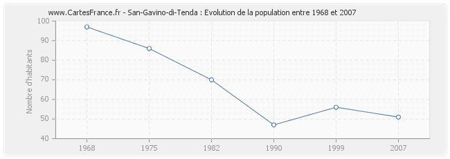 Population San-Gavino-di-Tenda