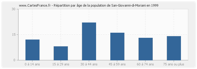Répartition par âge de la population de San-Giovanni-di-Moriani en 1999
