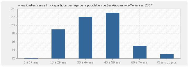 Répartition par âge de la population de San-Giovanni-di-Moriani en 2007