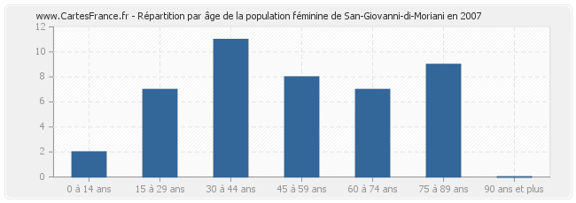 Répartition par âge de la population féminine de San-Giovanni-di-Moriani en 2007