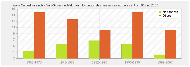 San-Giovanni-di-Moriani : Evolution des naissances et décès entre 1968 et 2007