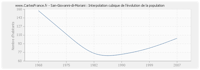 San-Giovanni-di-Moriani : Interpolation cubique de l'évolution de la population
