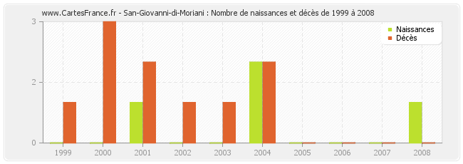 San-Giovanni-di-Moriani : Nombre de naissances et décès de 1999 à 2008