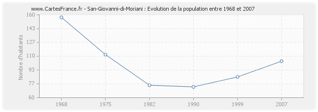 Population San-Giovanni-di-Moriani