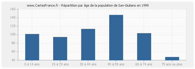 Répartition par âge de la population de San-Giuliano en 1999