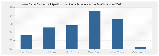 Répartition par âge de la population de San-Giuliano en 2007