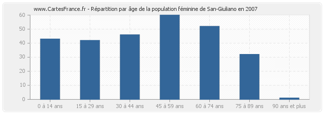 Répartition par âge de la population féminine de San-Giuliano en 2007