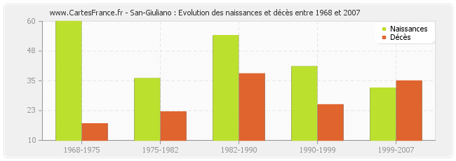 San-Giuliano : Evolution des naissances et décès entre 1968 et 2007