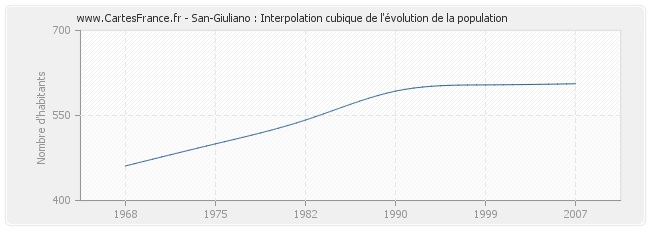 San-Giuliano : Interpolation cubique de l'évolution de la population