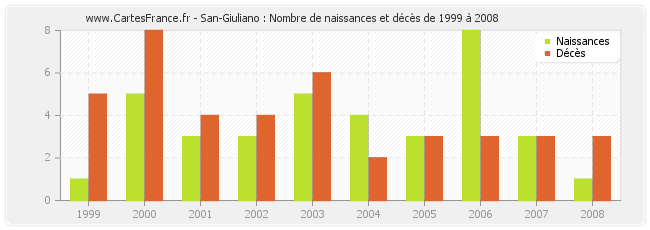 San-Giuliano : Nombre de naissances et décès de 1999 à 2008