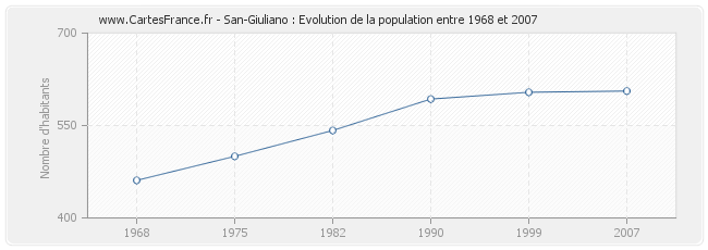 Population San-Giuliano