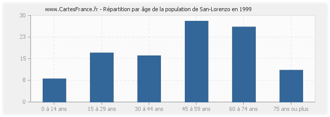 Répartition par âge de la population de San-Lorenzo en 1999