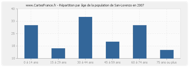 Répartition par âge de la population de San-Lorenzo en 2007