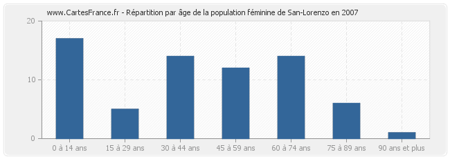 Répartition par âge de la population féminine de San-Lorenzo en 2007