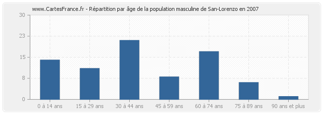 Répartition par âge de la population masculine de San-Lorenzo en 2007