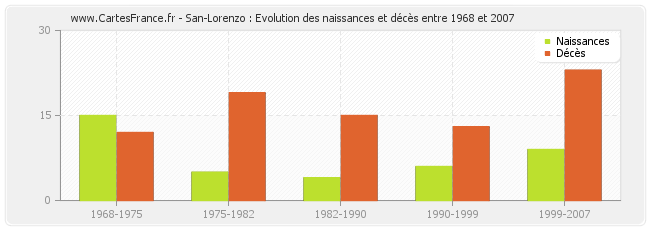 San-Lorenzo : Evolution des naissances et décès entre 1968 et 2007