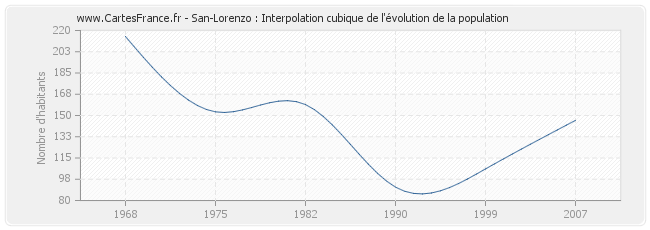 San-Lorenzo : Interpolation cubique de l'évolution de la population