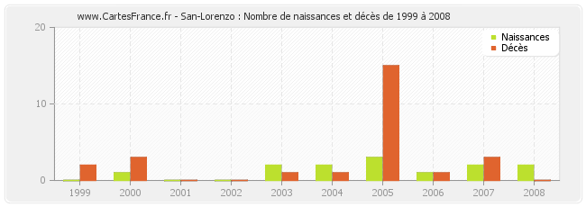 San-Lorenzo : Nombre de naissances et décès de 1999 à 2008
