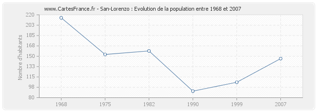 Population San-Lorenzo