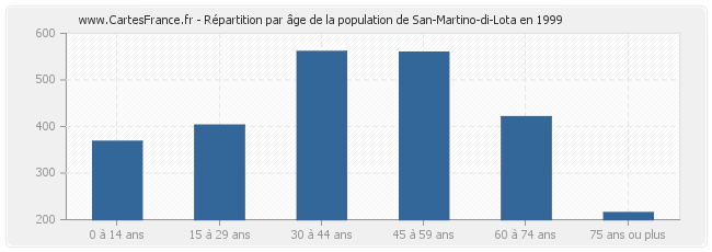 Répartition par âge de la population de San-Martino-di-Lota en 1999