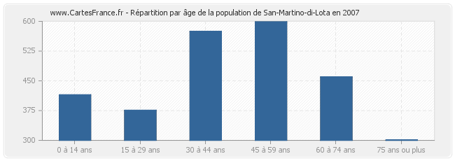 Répartition par âge de la population de San-Martino-di-Lota en 2007