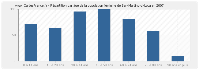 Répartition par âge de la population féminine de San-Martino-di-Lota en 2007