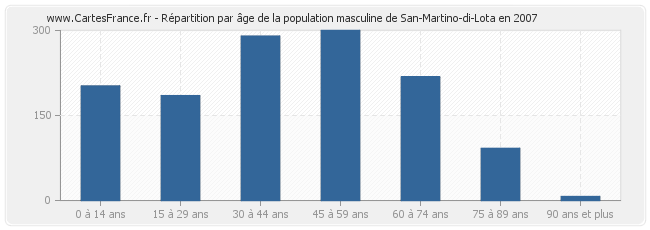 Répartition par âge de la population masculine de San-Martino-di-Lota en 2007