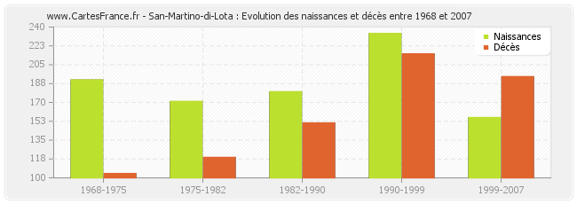 San-Martino-di-Lota : Evolution des naissances et décès entre 1968 et 2007
