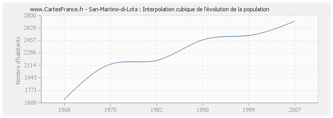San-Martino-di-Lota : Interpolation cubique de l'évolution de la population