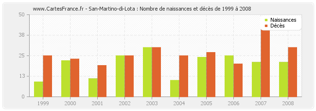 San-Martino-di-Lota : Nombre de naissances et décès de 1999 à 2008