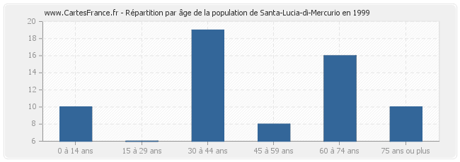 Répartition par âge de la population de Santa-Lucia-di-Mercurio en 1999