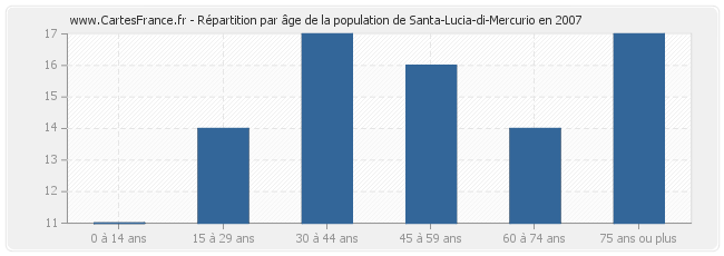Répartition par âge de la population de Santa-Lucia-di-Mercurio en 2007