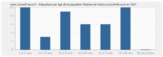 Répartition par âge de la population féminine de Santa-Lucia-di-Mercurio en 2007