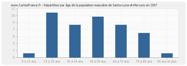 Répartition par âge de la population masculine de Santa-Lucia-di-Mercurio en 2007