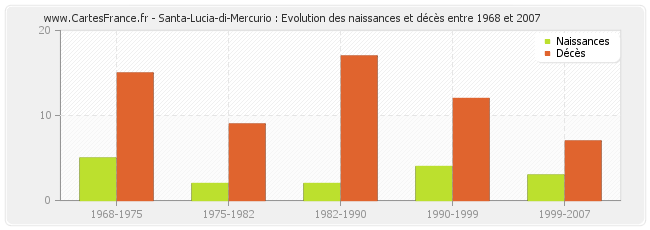 Santa-Lucia-di-Mercurio : Evolution des naissances et décès entre 1968 et 2007